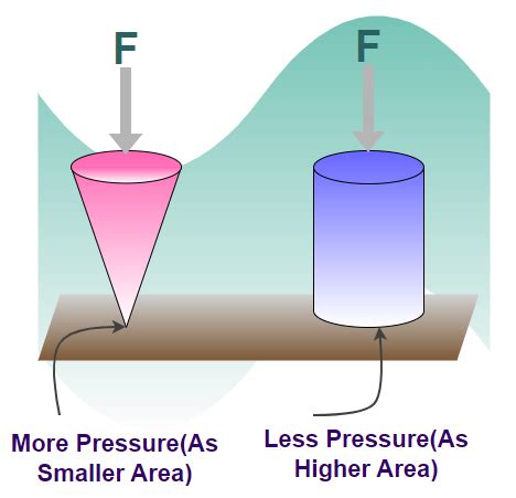 Types of Pressure - GeeksforGeeks