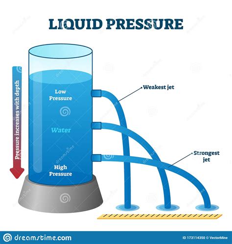 Pressure: Liquid Pressure, Pascal's Law and | Class Ten Science