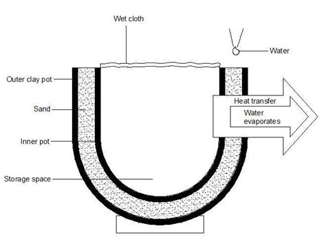 Schematic diagram of a zeer pot refrigerator | Download Scientific Diagram
