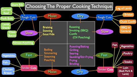 Methods of Cooking: How to Choose? – Ecolicious Charlotte