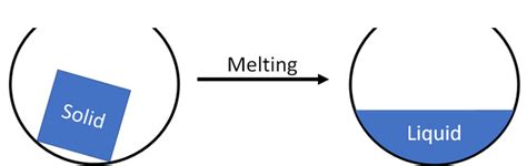 Melting - Key Stage Wiki
