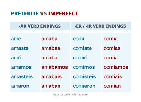 Imperfect Verb List Spanish Imperfect Tense Worksheet 2 Regular