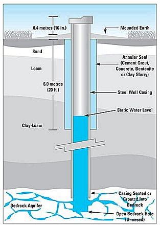 Water Wells 101: What Are Water Wells & How do They Work