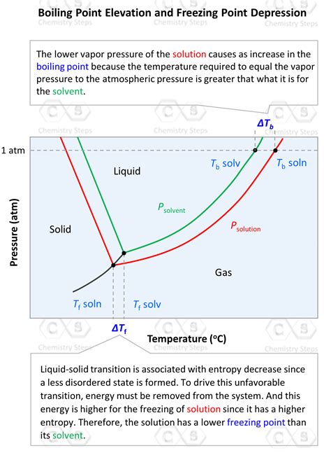 How To Determine Freezing Point From Phase Diagram Freezing
