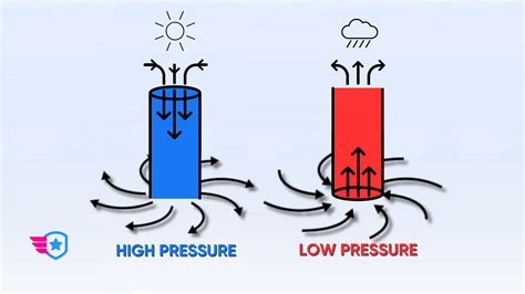 High vs. Low-Pressure Systems Explained - Pilot Institute
