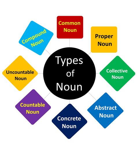 Types of Nouns with Examples and Definition in English - MR MRS ENGLISH