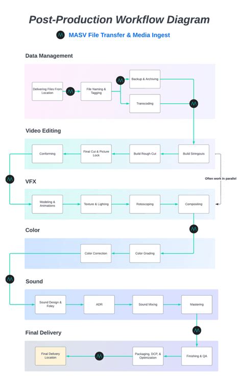 Here Is Your Ultimate Post-Production Workflow Guide - MASV