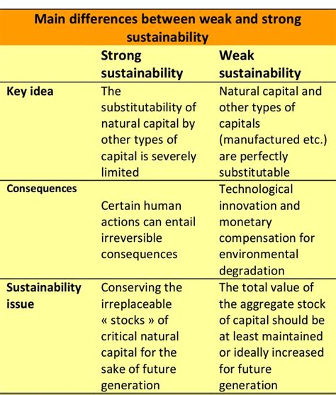 [Solved] Question 1: Define strong and weak sustainability and give ...