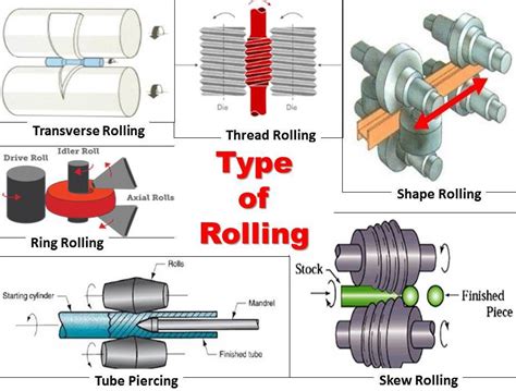 Rolling Process