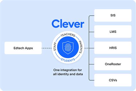 Digital Classroom Solutions - Clever