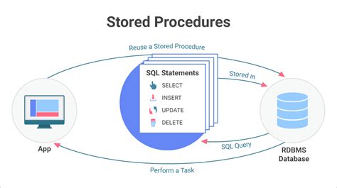 Using Stored Procedures In Embedded Analytics | Reveal BI