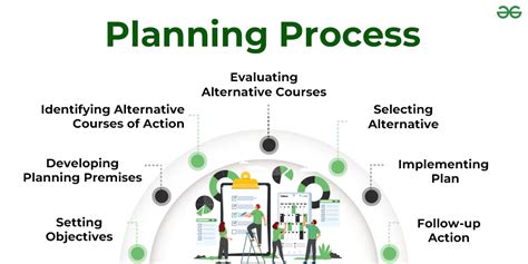 Planning Process: Concept and Steps | GeeksforGeeks
