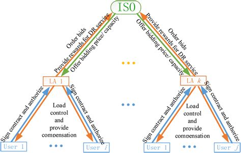 Market‐based interaction structure for LAs | Download Scientific Diagram