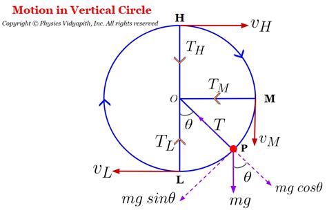 Motion of body in a vertical circle and its Practical Applications ...