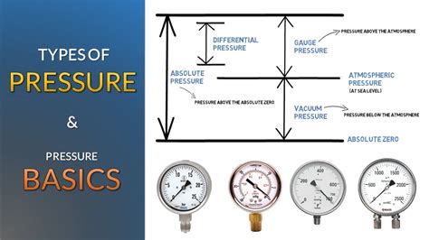 Types of Pressure and Pressure Basics | Simple Science - YouTube