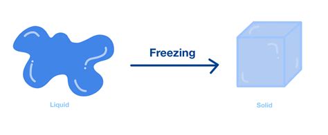 Freezing — Definition &amp; Overview - Expii