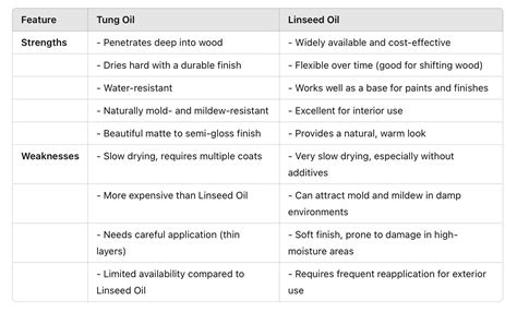 Tung Oil vs Linseed Oil: The Ultimate Face-Off - The Craftsman Blog