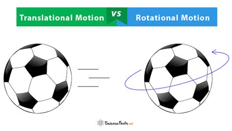 Rotatory Motion Examples In Real Life