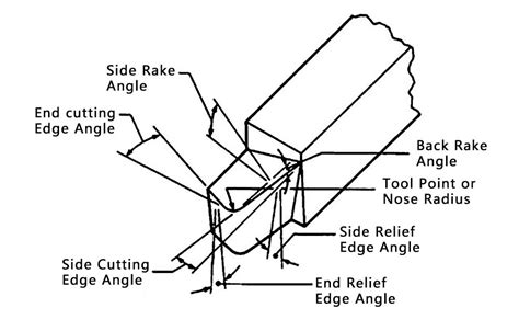 Components Of A Lathe Cutting Tool