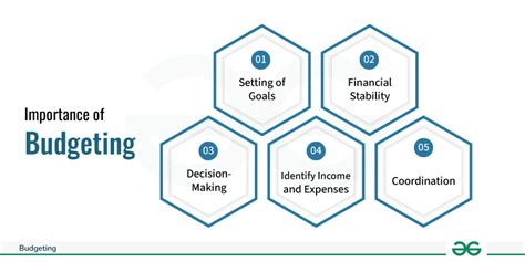 Budgeting : Purpose, Importance, Types, Process &amp; Strategy | GeeksforGeeks
