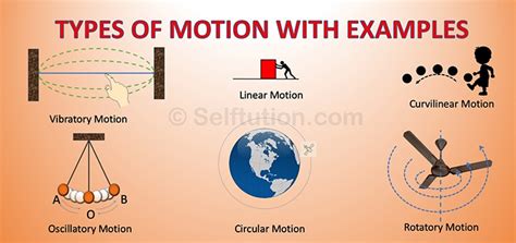 TYPES OF MOTION, LINAER MOTION, ROTATORY MOTION, VIBRATORY MOTION ...