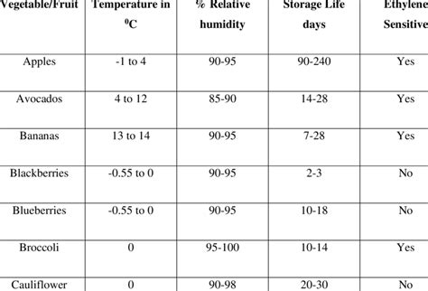 Storage Conditions for vegetables and fruits | Download Scientific Diagram