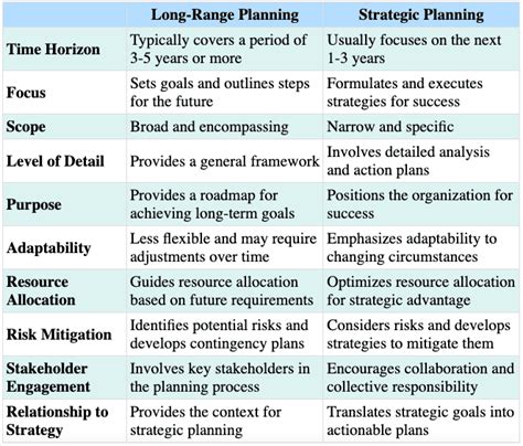 Long-Range Planning vs. Strategic Planning: Meaning, Differences