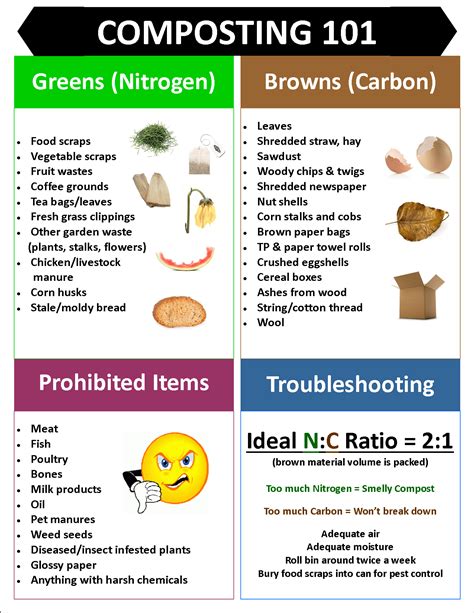Printable List Of Composting Materials