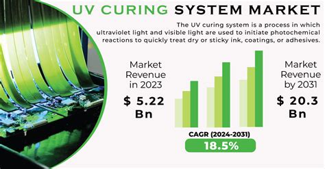 UV Curing System Market Size to Hit USD 23.47 Billion by 2032, Driven ...