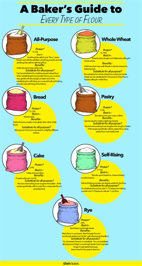 Types of Flour: When to Use Each Kind
