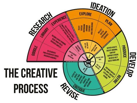 Creative Process Poster | Teaching Resources | Design thinking process ...