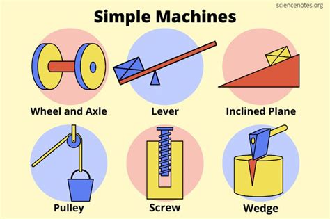 Simple Machines and How They Work | Simple machines, Simple machine ...