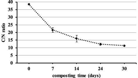 Evolution of the C/N ratio during composting | Download Scientific Diagram
