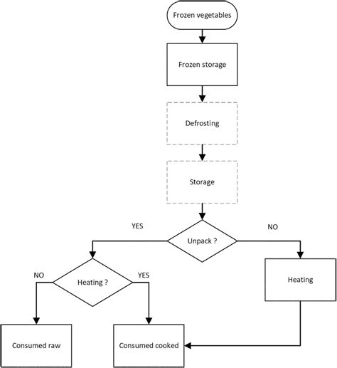 Flow chart for the preparation and consumption of (blanched) frozen ...
