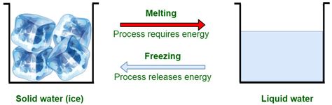 What is Freezing? - GeeksforGeeks