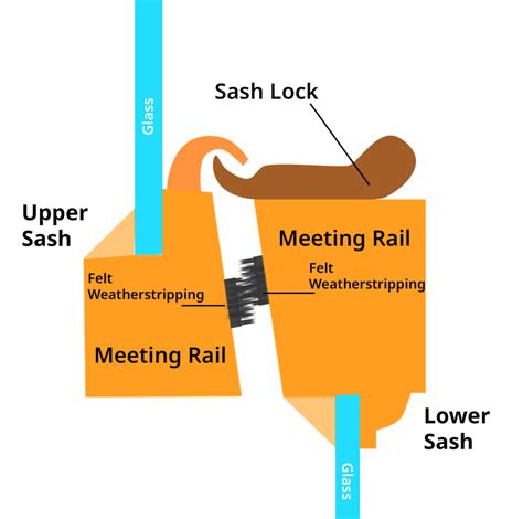 Sash Window Repairs and Weatherstripping - Pebbles and Thorns Woodworking