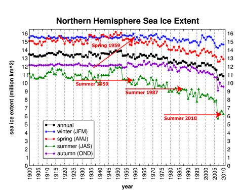 Holey Moley Arctic | HotWhopper