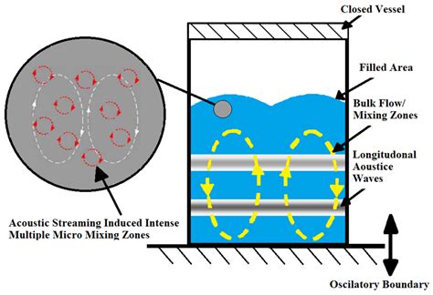 Parametric Effects on the Mixing Efficiency of Resonant Acoustic Mixing ...