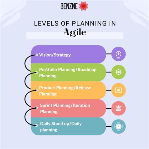 Agile Planning & Estimation: A Beginner's Guide - Benzne