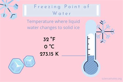 What Is the Freezing Point of Water? Fahrenheit, Celsius, and Kelvin